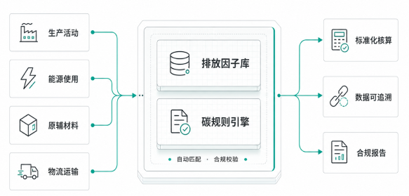 产品碳核算数据流转:生产活动、能源使用、原材料、物流运输经排放因子库与碳规则引擎,输出标准化核算、数据可追溯与合规报告