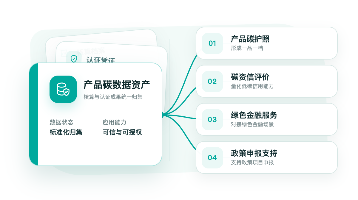 产品碳数据资产连接产品碳护照、碳资信评价、绿色金融服务和政策申报支持
